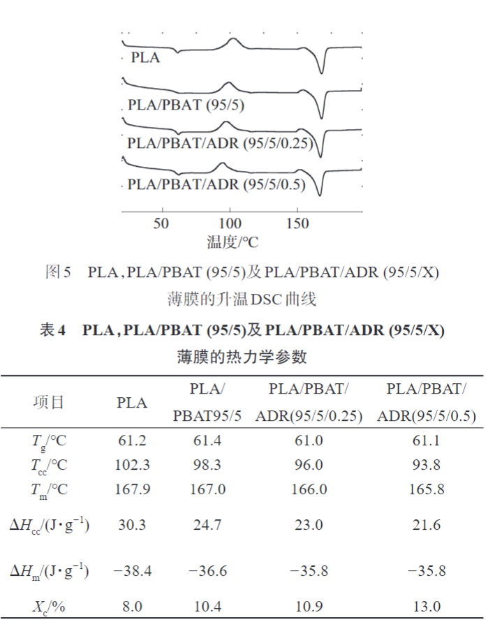 久信達帶您了解多元環(huán)氧擴鏈劑改性PLAPBAT薄膜 的制備與性能表征(圖9)